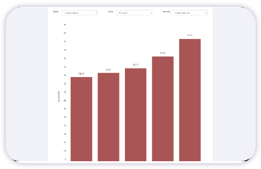 Improvement - With-Bottom-performing-KPIs